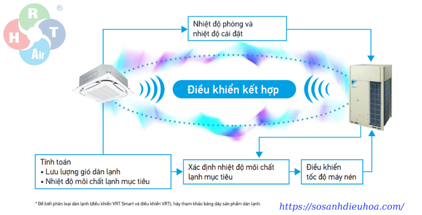 Tối ưu trong việc chỉ cung cấp cho những d&agrave;n lạnh cần thiết 