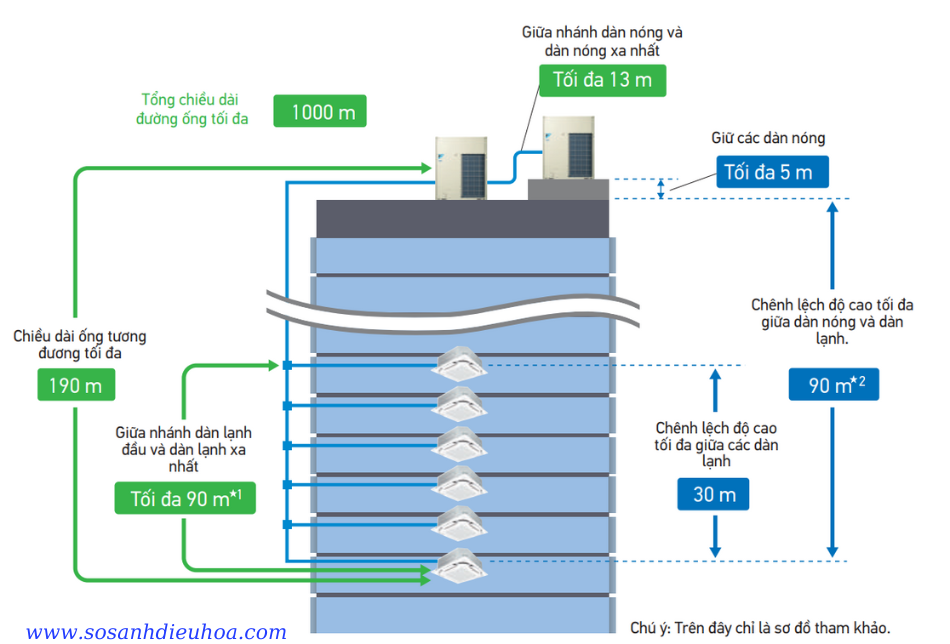 Chiều d&agrave;i đường ống d&agrave;i gi&uacute;p việc thiết kế linh hoạt hơn, c&oacute; thể ph&ugrave; hợp với c&aacute;c t&ograve;a nh&agrave; c&oacute; k&iacute;ch thước lớn