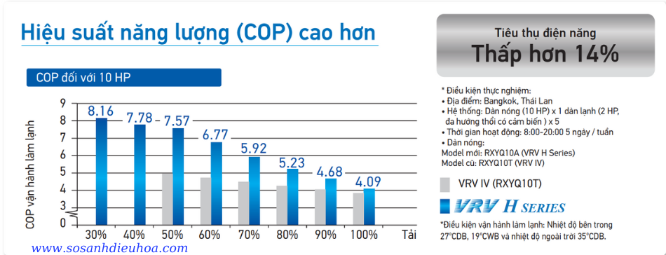 Hiệu suất năng lượng (COP) cao hơn: ti&ecirc;u thụ điện năng thấp hơn 14%.