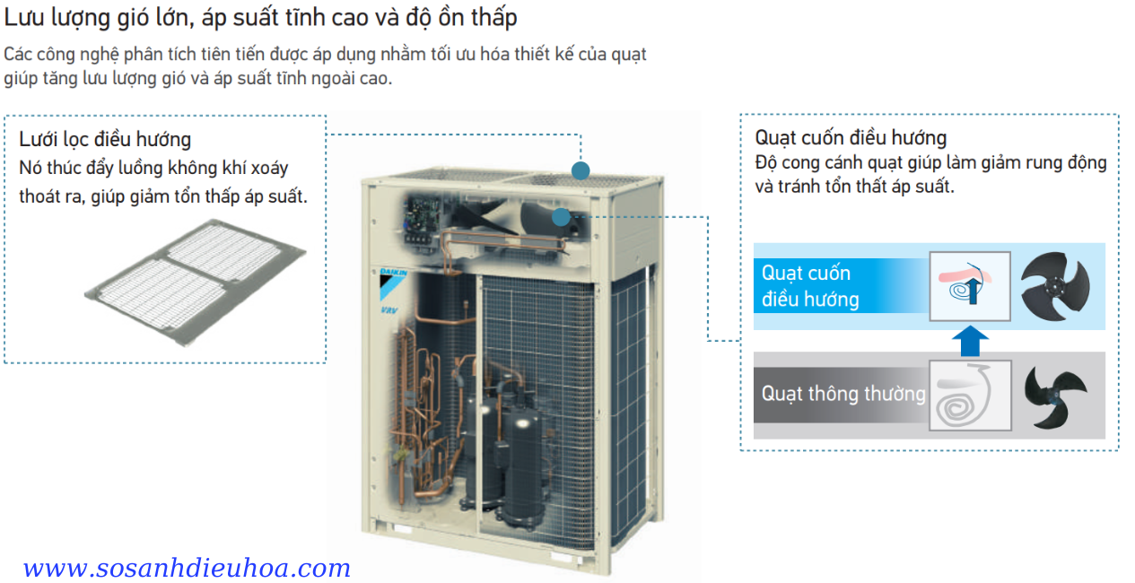 Lưu lượng gi&oacute; lớn, &aacute;p suất tĩnh cao v&agrave; độ ồn thấp