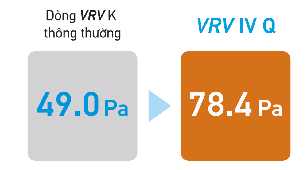 &Aacute;p suất tĩnh cao 78.4 Pa 