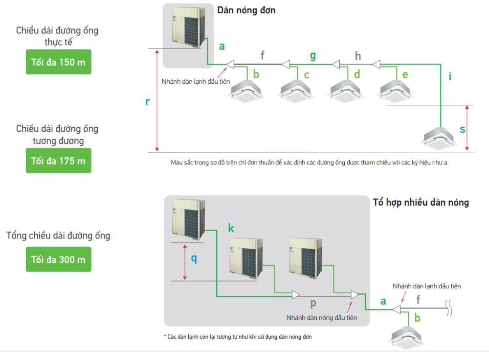 VRV IV Q series  C&aacute;c giới hạn đường ống khi sử dụng lại đường ống m&ocirc;i chất lạnh cũ 
