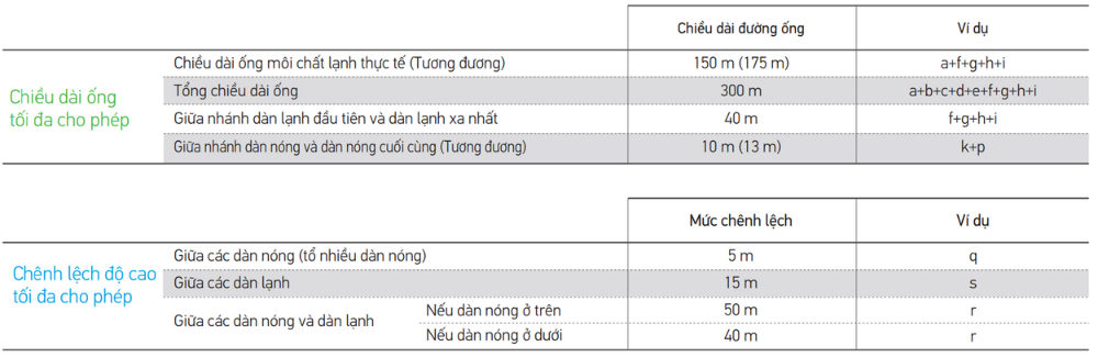 VRV IV Q series  C&aacute;c giới hạn đường ống khi sử dụng lại đường ống m&ocirc;i chất lạnh cũ 