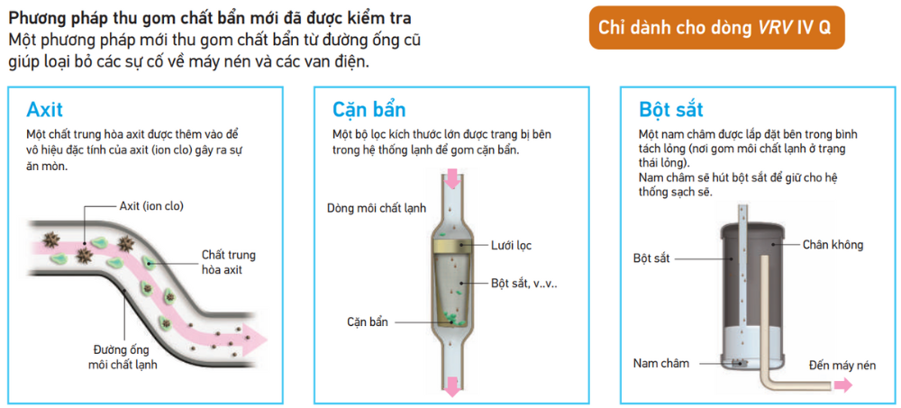 VRV IV Q series &nbsp;C&ocirc;ng nghệ mới cho ph&eacute;p sử dụng lại đường ống cũ 
