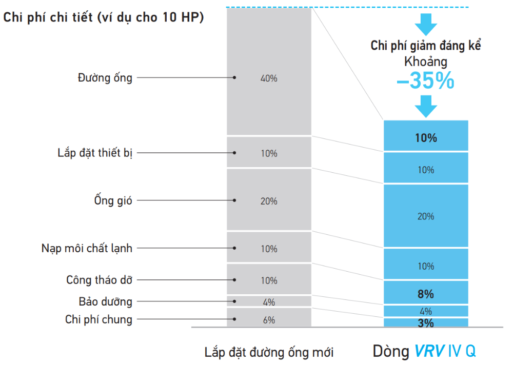 VRV IV Q series gi&uacute;p Tiết kiệm Giảm chi ph&iacute;