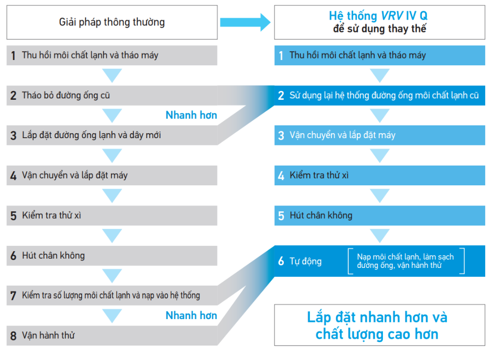 VRV IV Q series gi&uacute;p Tiết kiệm thời gian v&agrave; chi ph&iacute;