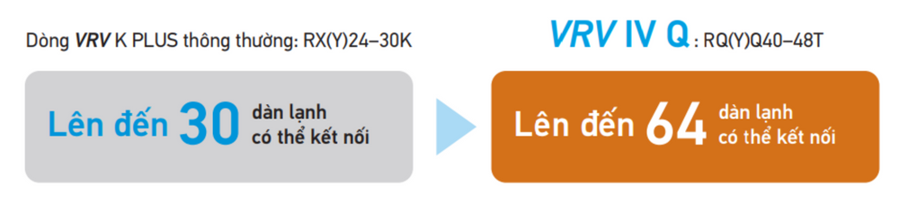 VRV IV Q series &nbsp;Hệ thống linh hoạt 