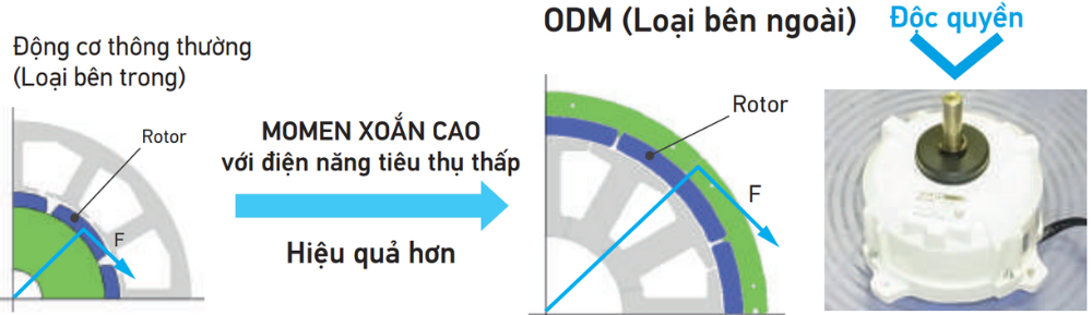 VRV IV Q series  sử dung Động cơ ODM 