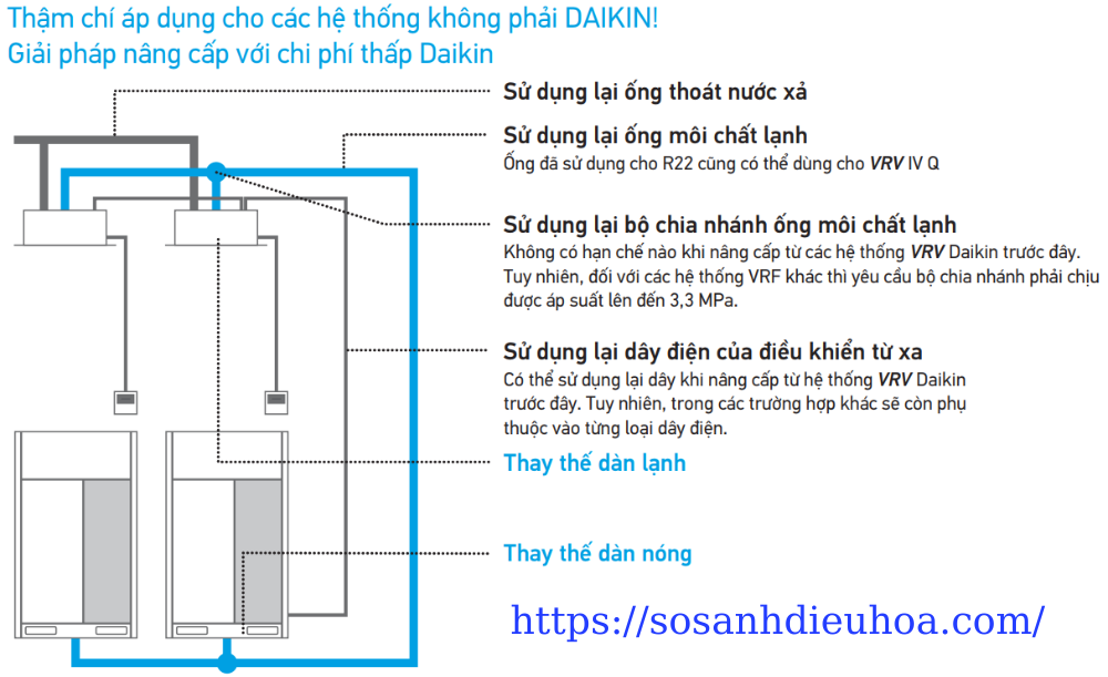 VRV IV Q series T&aacute;i sử dụng đường ống