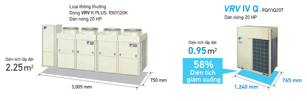 VRV IV Q series Thiết kế nhỏ gọn v&agrave; nhẹ