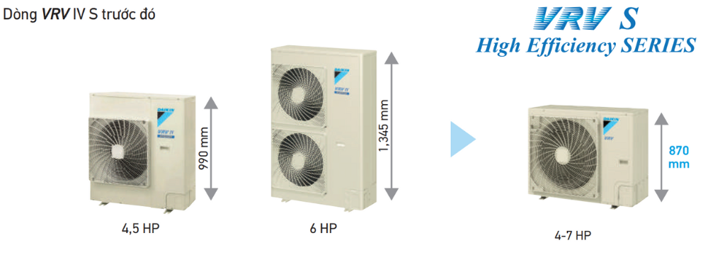 D&agrave;n N&oacute;ng Daikin VRV S Daikin 1 Chiều 5HP RSUQ5AYM - HRT