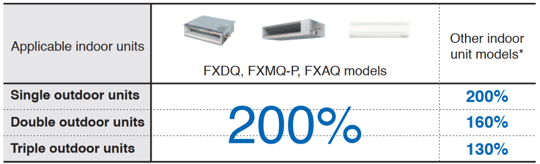 Tỷ lệ kết nối tối đa lên đến 200% - HRT
