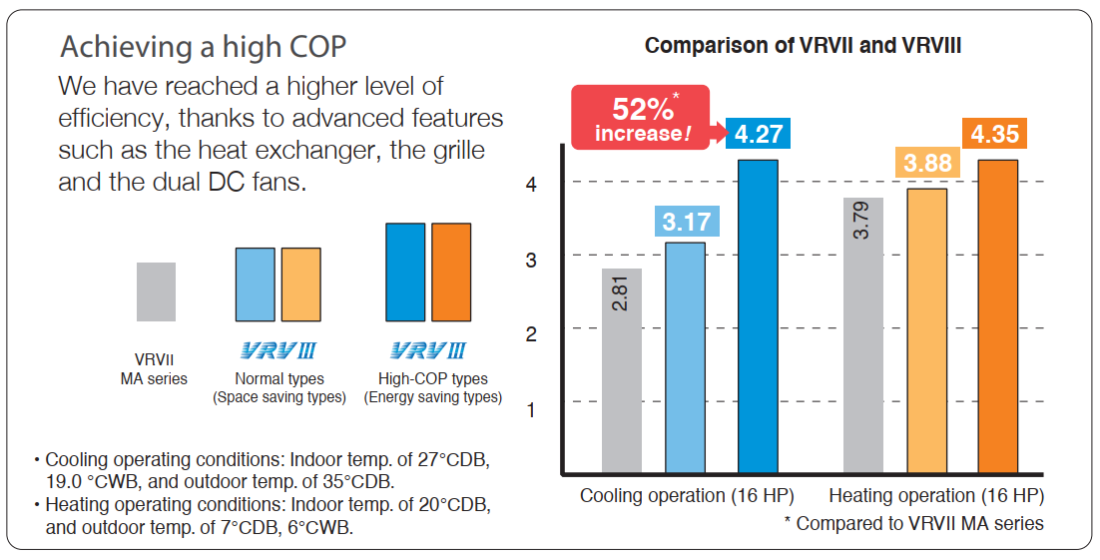 VRV III Chỉ số COP cao - HRT