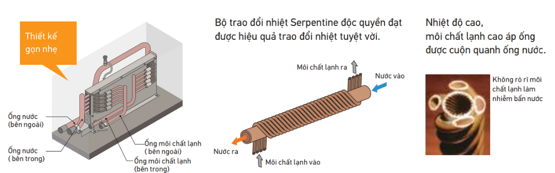 Bộ trao đổi nhiệt Serpentine thu hồi nhiệt 