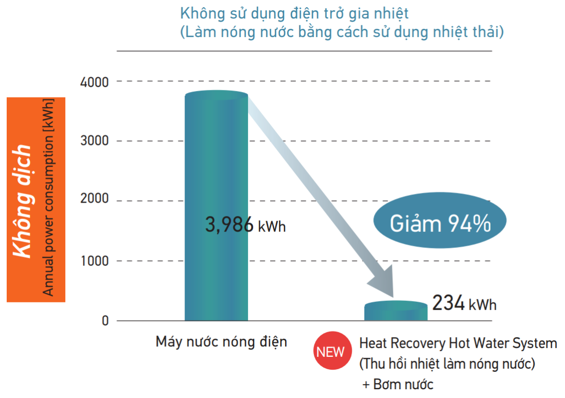 So s&aacute;nh giữa hệ thống VRV IV Heat Recovery Hot Water v&agrave; m&aacute;y nước n&oacute;ng điện