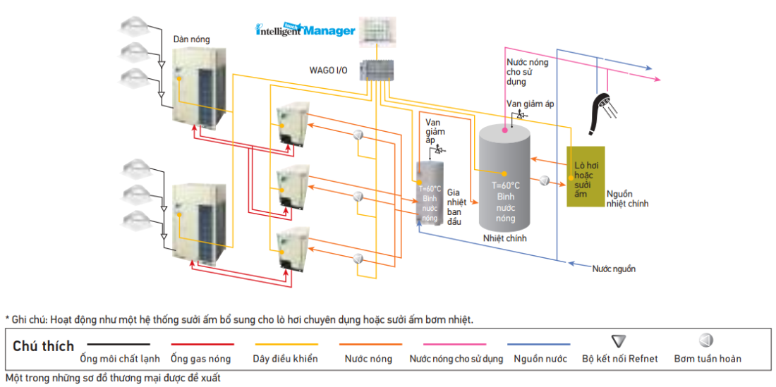 Sơ đồ kết nối cho ứng dụng thương mại 
