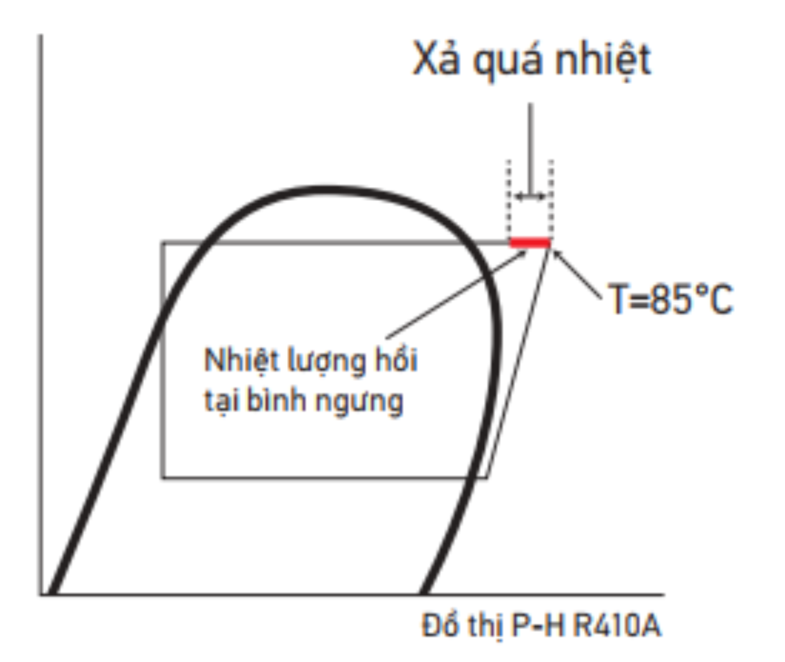 Trong qu&aacute; tr&igrave;nh vận h&agrave;nh điều h&ograve;a kh&ocirc;ng kh&iacute;, m&ocirc;i chất lạnh được n&eacute;n bằng m&aacute;y n&eacute;n th&agrave;nh kh&iacute; &aacute;p suất cao, nhiệt độ cao. M&ocirc;i chất lạnh sau đ&oacute; được đưa v&agrave;o bộ trao đổi nhiệt để truyền nhiệt sang nước tuần ho&agrave;n