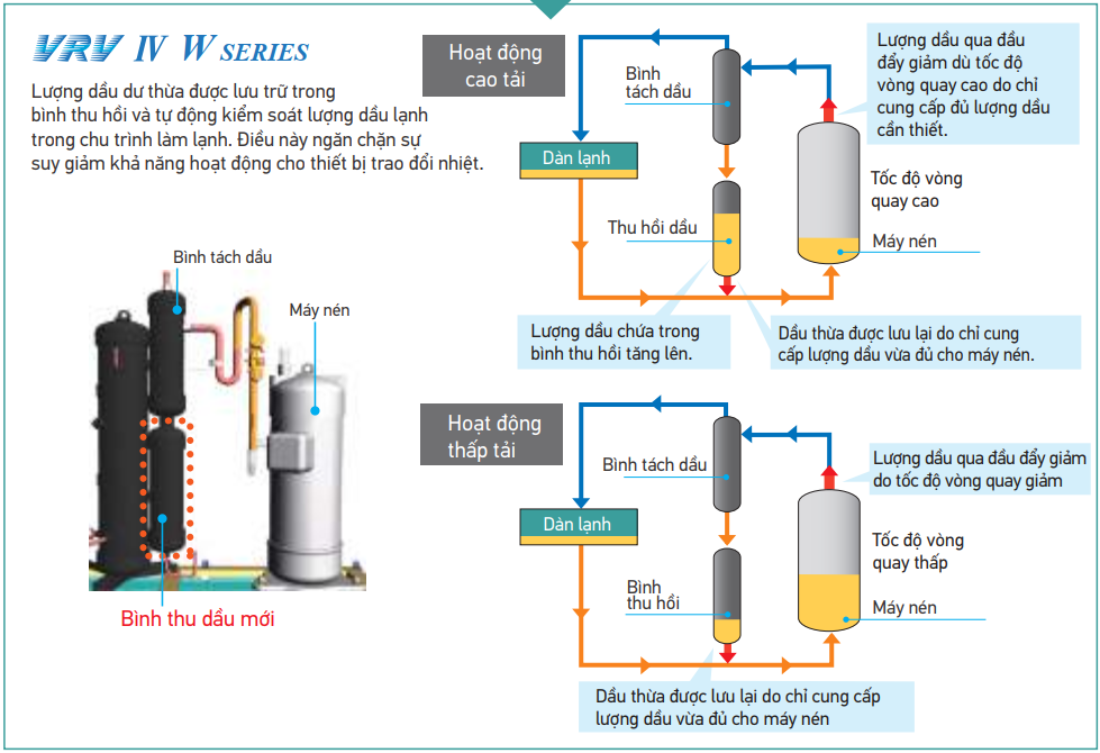 Bình thu hồi dầu được thiết kế mới