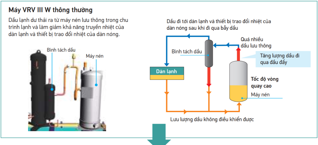 Bình thu hồi dầu được thiết kế mới