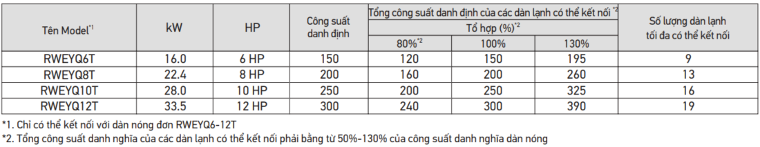 Chỉ kết nối với dàn lạnh dân dụng