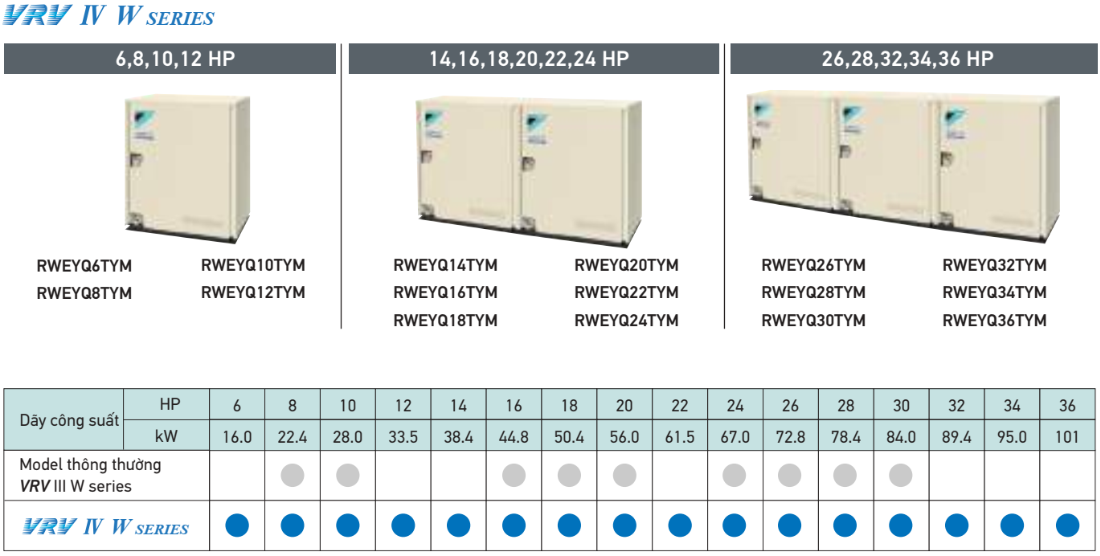 D&agrave;n N&oacute;ng VRV IV W Giải Nhiệt Bằng Nước RWEYQ12TYM - HRT