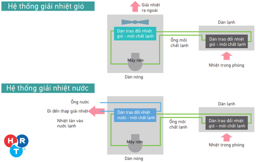 Hệ thống giải nhiệt bằng nước là gì