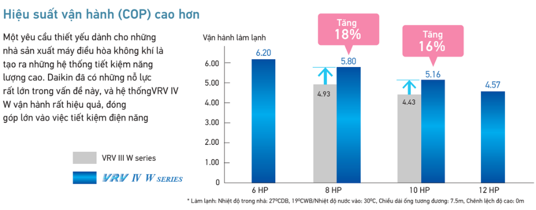 Hiệu suất vận hành (COP) cao hơn