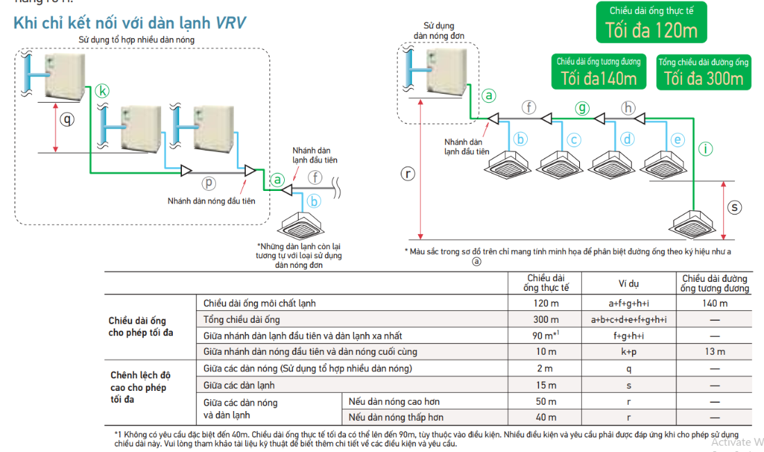 Khi chỉ kết nối với dàn lạnh VRV