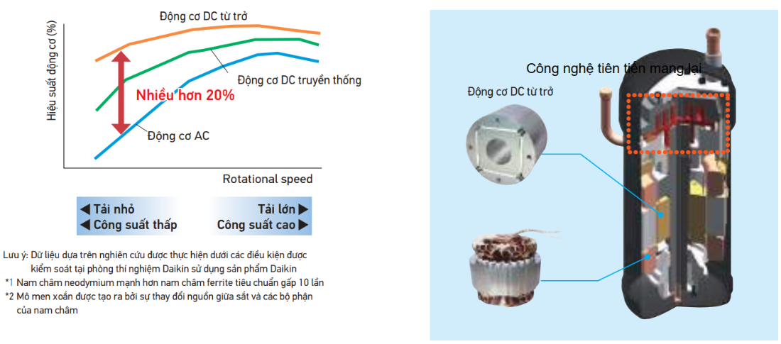 Máy nén được trang bị động cơ DC từ trở