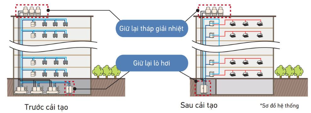 Một bộ phận của hệ thống cũ có thể tái sử dụng để giảm chi phí