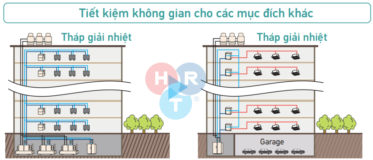 Tiết kiệm kh&ocirc;ng gian cho c&aacute;c mục đ&iacute;ch kh&aacute;c