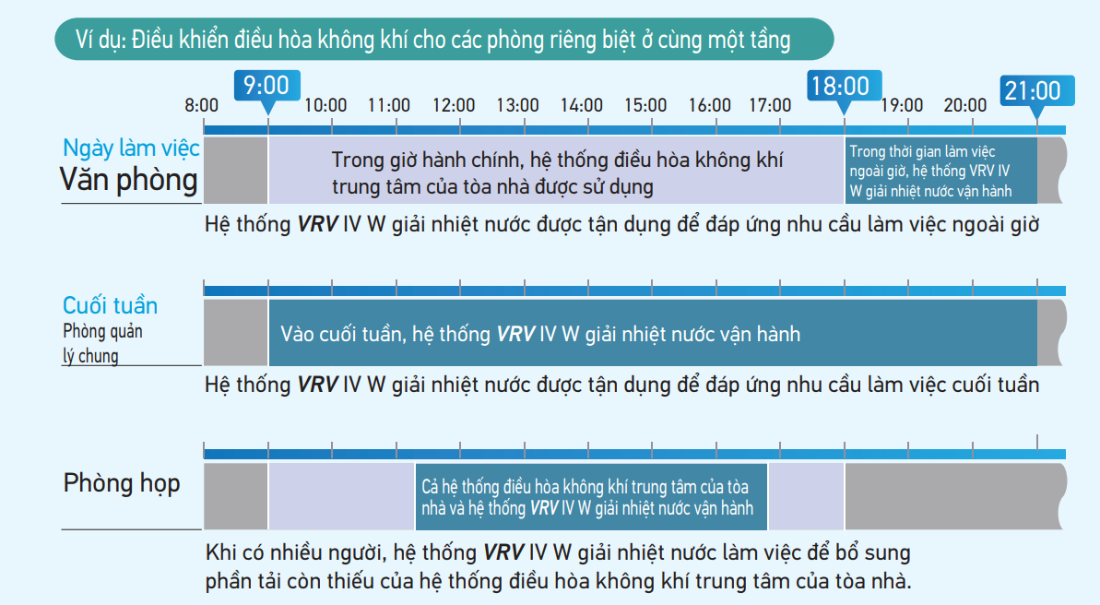 V&iacute; dụ: Điều khiển điều h&ograve;a kh&ocirc;ng kh&iacute; cho c&aacute;c ph&ograve;ng ri&ecirc;ng biệt ở c&ugrave;ng một tầng