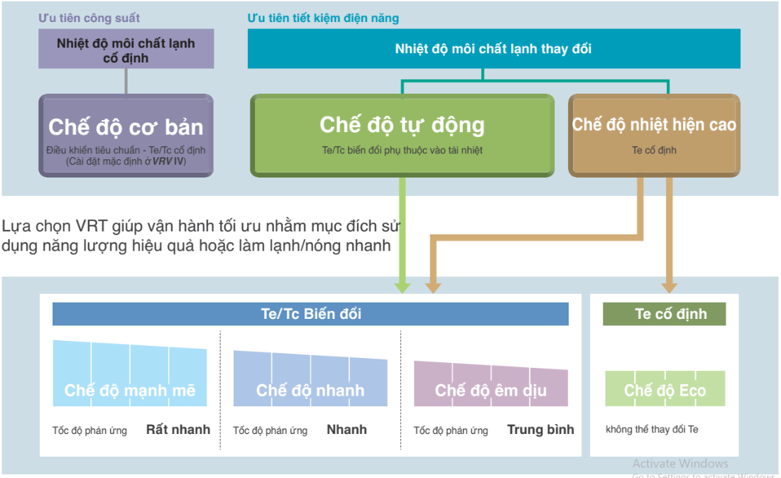 Điều khiển ph&ugrave; hợp với nhu cầu người sử dụng th&ocirc;ng qua việc lựa chọn c&aacute;c chế độ hoạt động - HRT