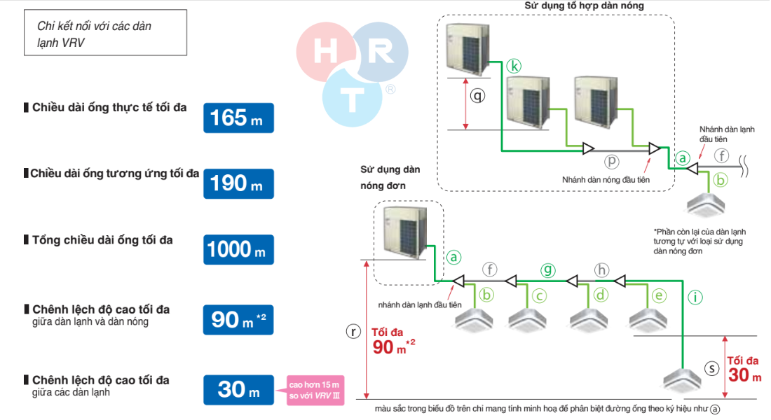 Chiều d&agrave;i đường ống d&agrave;i  - HRT