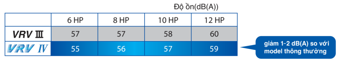 D&agrave;n N&oacute;ng VRV IV độ ồn thấp - HRT
