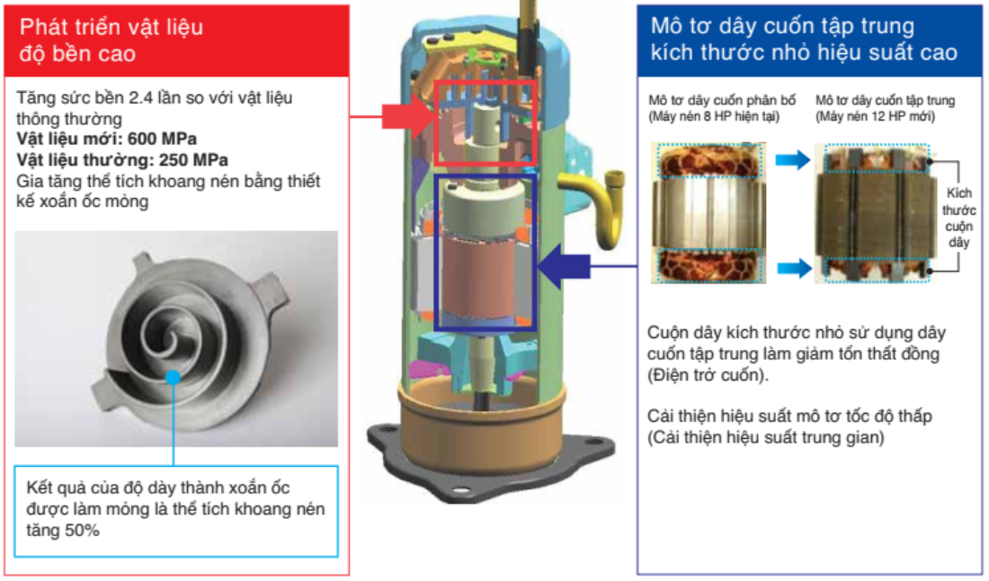 M&aacute;y n&eacute;n biến tần DC k&iacute;ch thước nhỏ c&ocirc;ng suất lớn