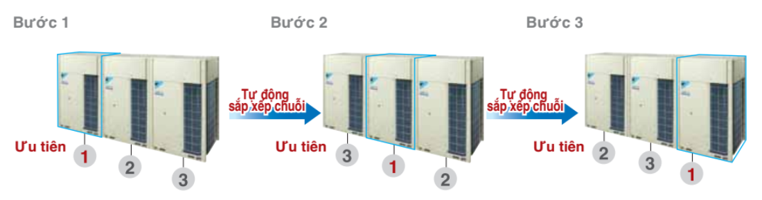Tự động hoạt động lu&acirc;n phi&ecirc;n - HRT