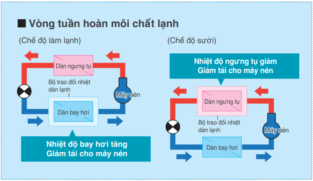 V&ograve;ng tuần ho&agrave;n m&ocirc;i chất lạnh