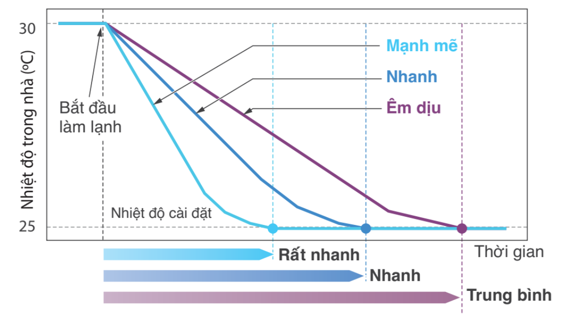 VRT l&agrave;m lạnh nhanh hơn r&uacute;t ngắn thời gian ổn định nhiệt độ  - HRT