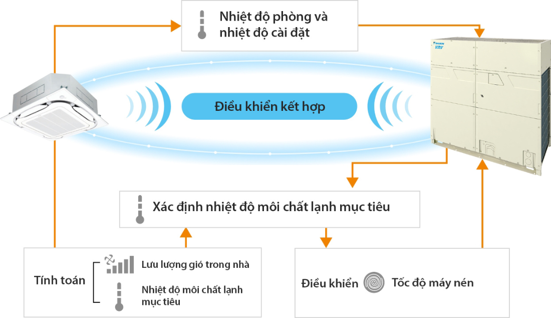C&ocirc;ng nghệ phần mềm Điều khiển VRT Smart