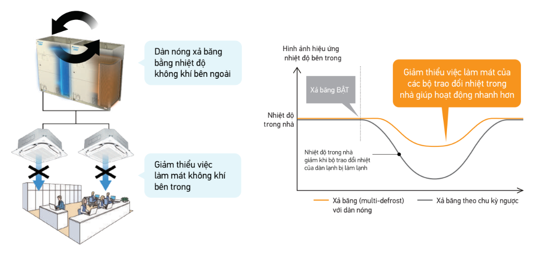 D&agrave;n n&oacute;ng với chức năng xả băng (multi-defrost)