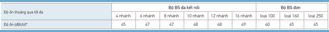 VRV R - Bộ BS mới đạt được độ ồn tức thời thấp hơn. - HRT