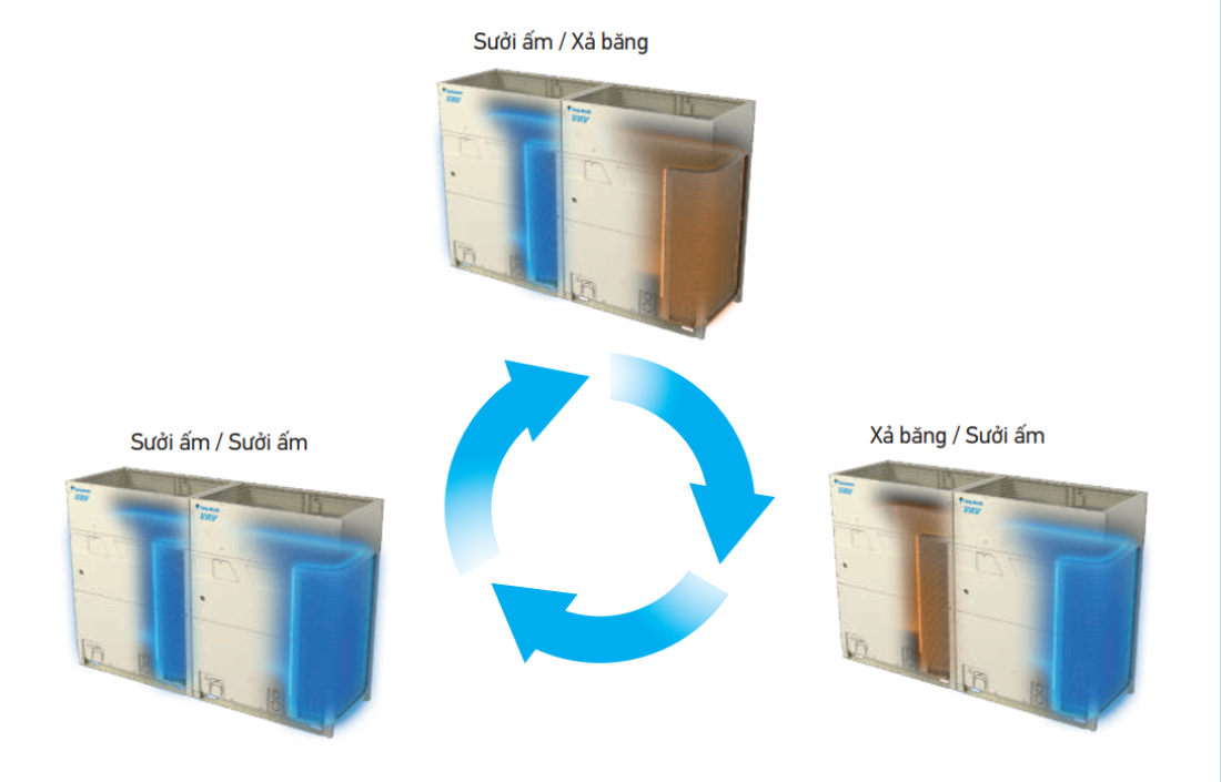 VRV R - Cũng c&oacute; thể thực hiện xả băng theo chu tr&igrave;nh ngược để bảo vệ sản phẩm  - HRT