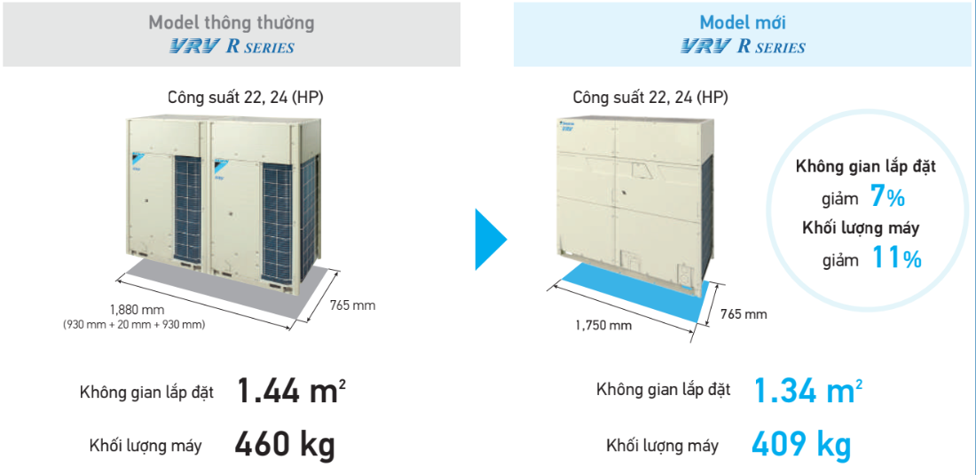 VRV R - D&agrave;n n&oacute;ng đơn c&ocirc;ng suất lớn