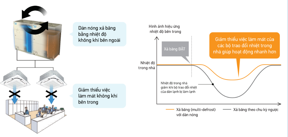 VRV R - D&agrave;n n&oacute;ng với chức năng xả băng (multi-defrost)  - HRT