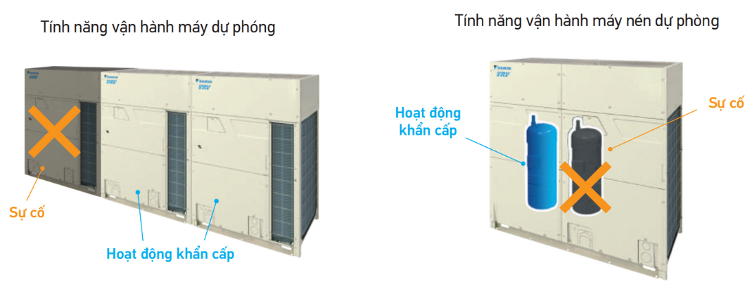 VRV R - T&iacute;nh năng vận h&agrave;nh dự ph&ograve;ng k&eacute;p   - HRT