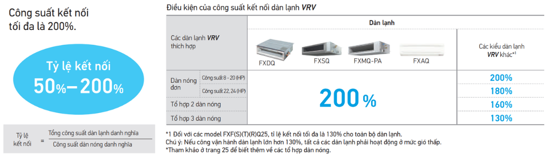VRV R - Tỷ lệ kết nối - HRT